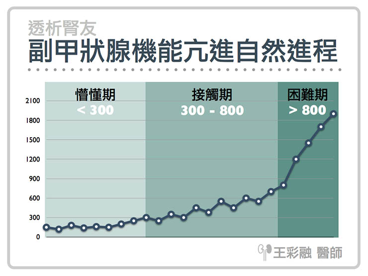 副甲狀腺機能亢進自然進程