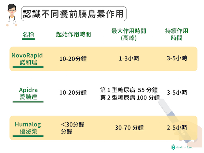 認識不同餐前胰島素作用