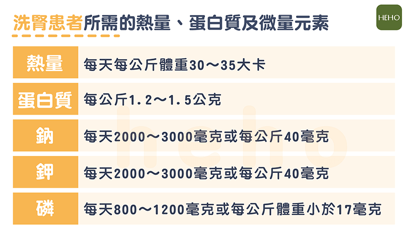 洗腎患者所需的熱量 蛋白質及微量元素