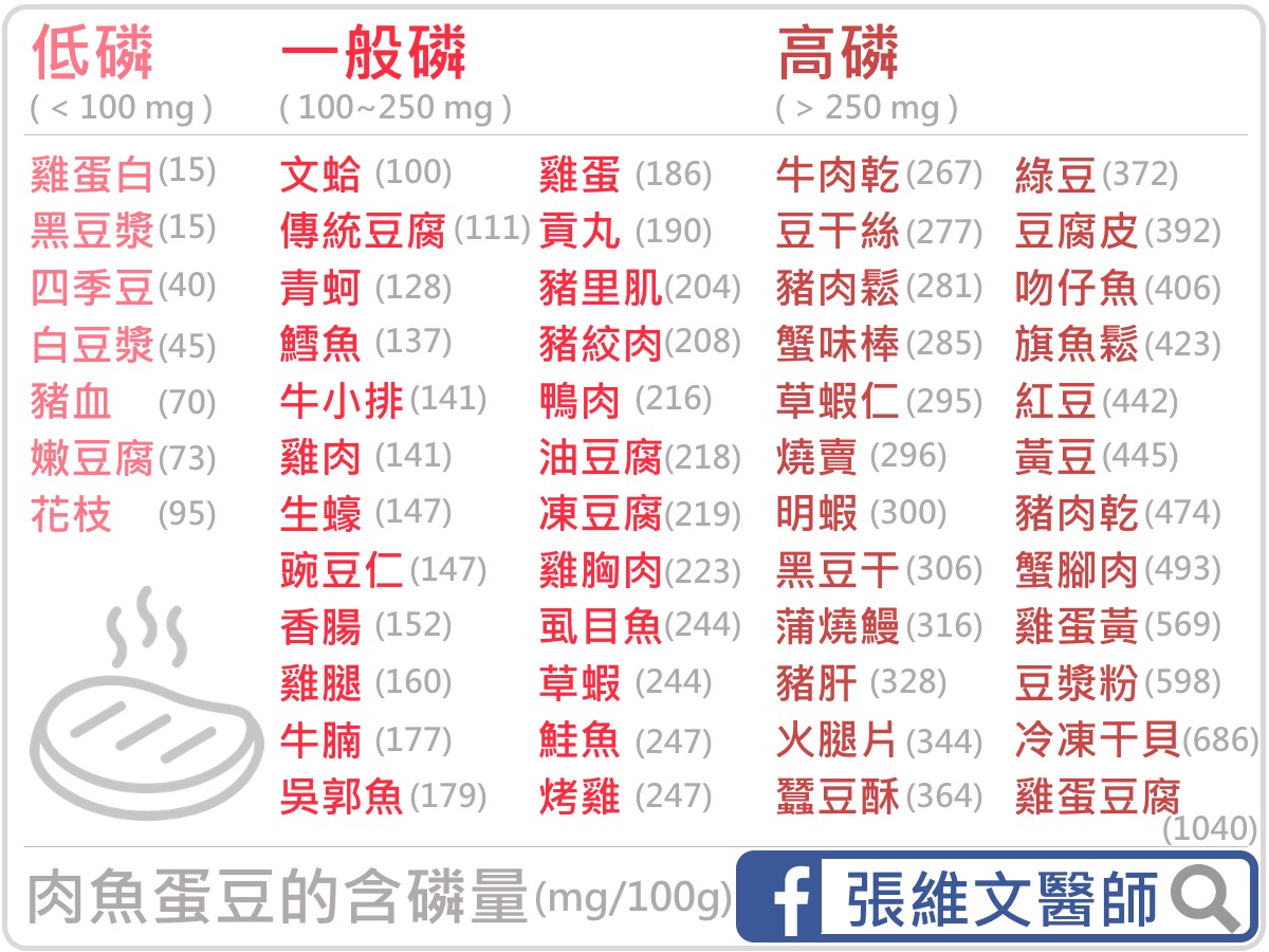 肉魚蛋豆的含磷量