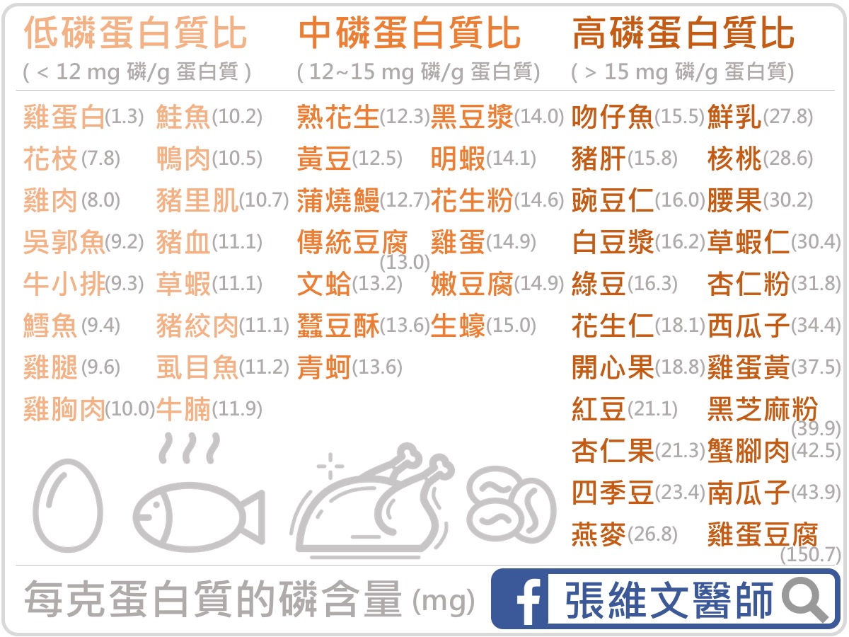 每公克蛋白質的含磷量