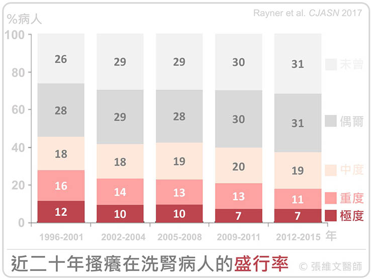 近二十年搔癢在洗腎病人的盛行率