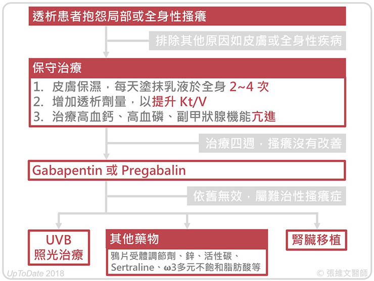 尿毒搔癢症的建議治療流程